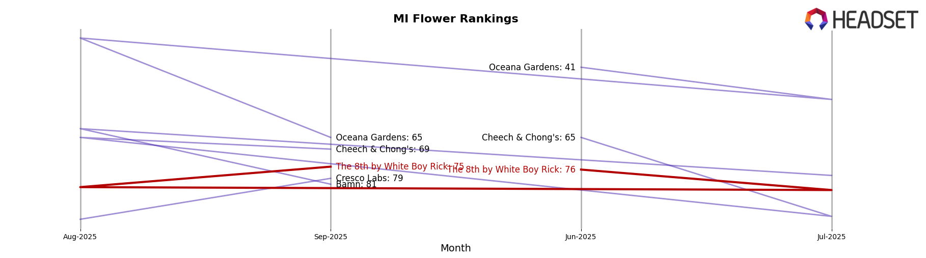 The 8th by White Boy Rick market ranking for MI Flower