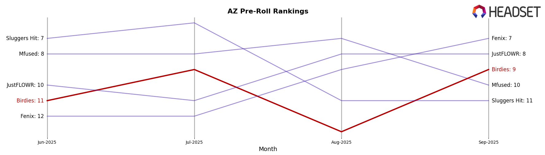 Birdies market ranking for AZ Pre-Roll