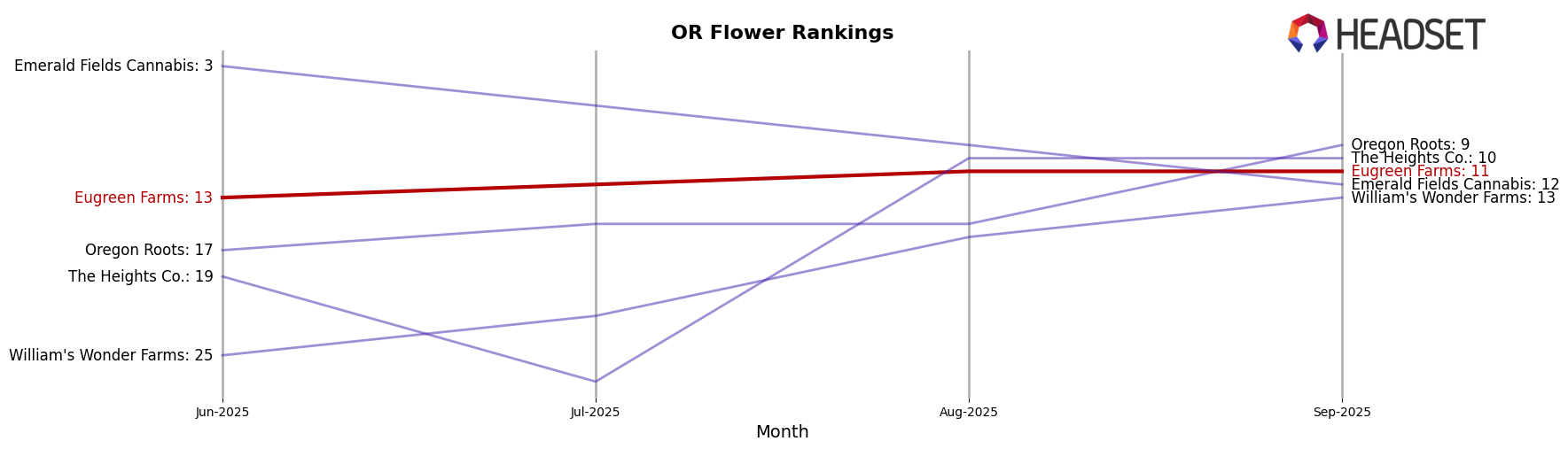 Eugreen Farms market ranking for OR Flower