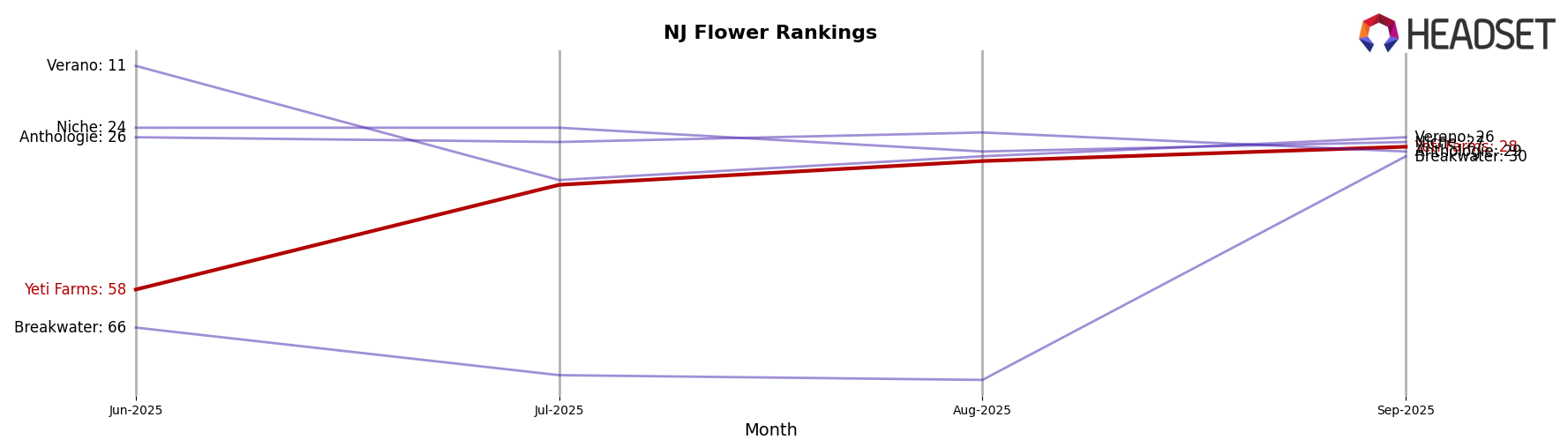 Yeti Farms market ranking for NJ Flower