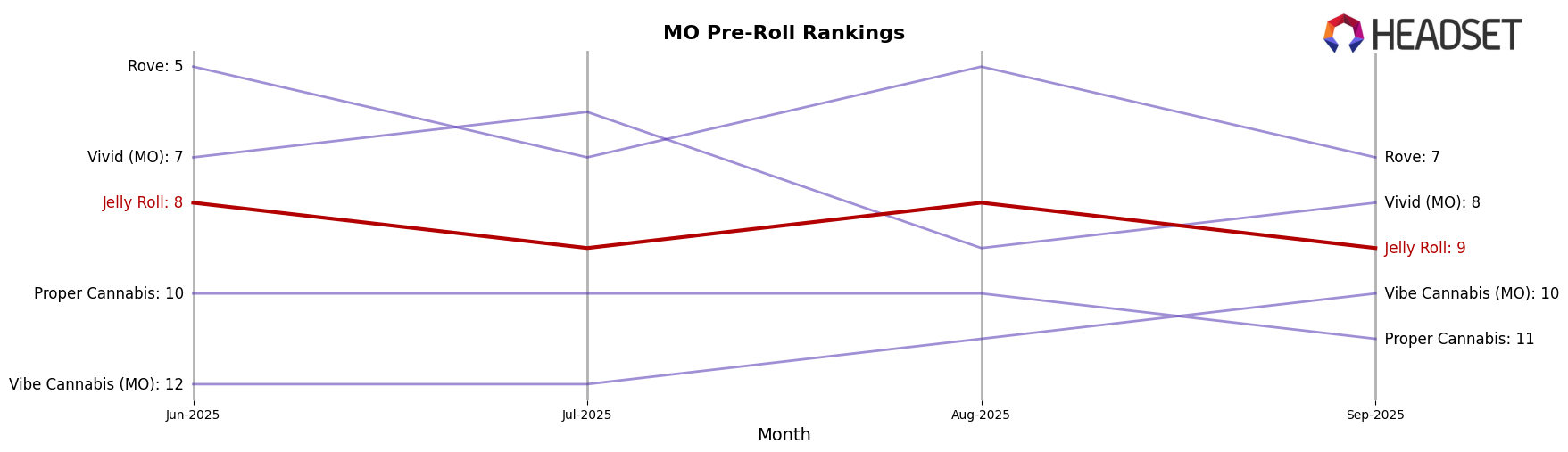 Jelly Roll market ranking for MO Pre-Roll