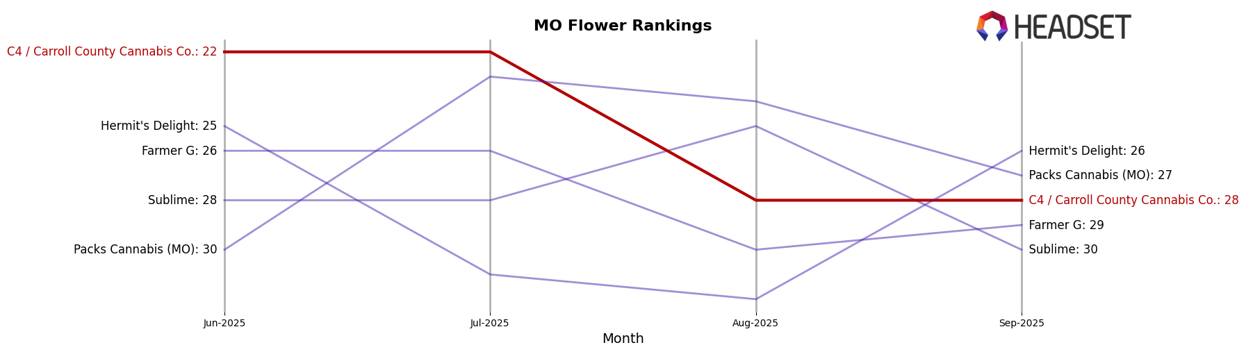 C4 / Carroll County Cannabis Co. market ranking for MO Flower