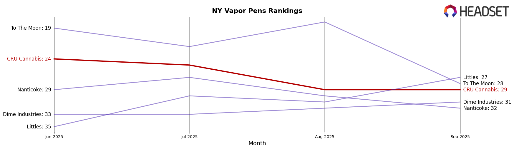 CRU Cannabis market ranking for NY Vapor Pens