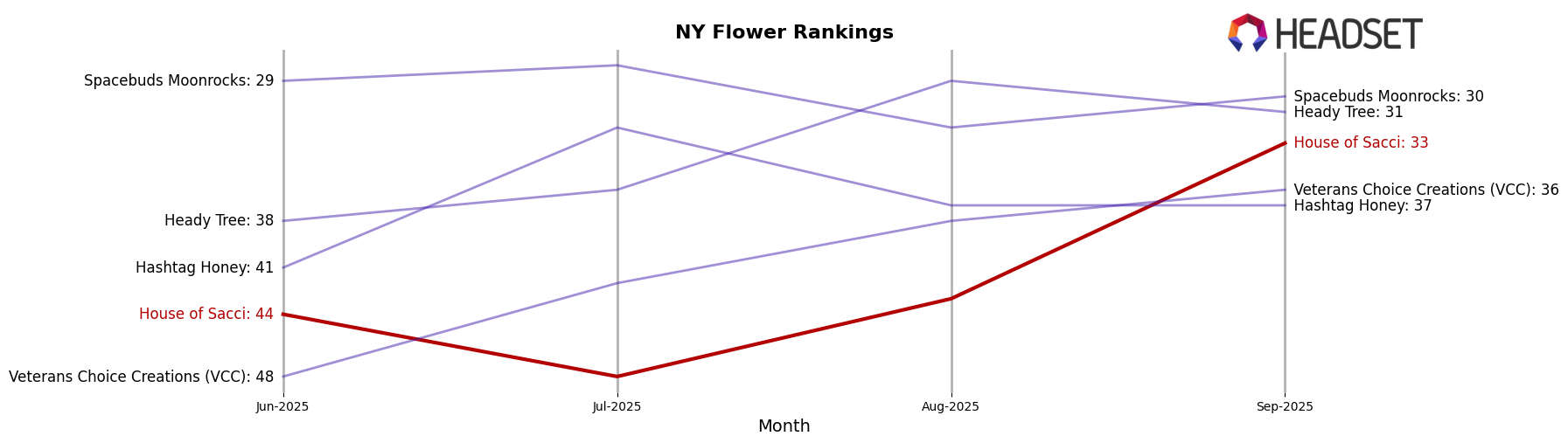 House of Sacci market ranking for NY Flower