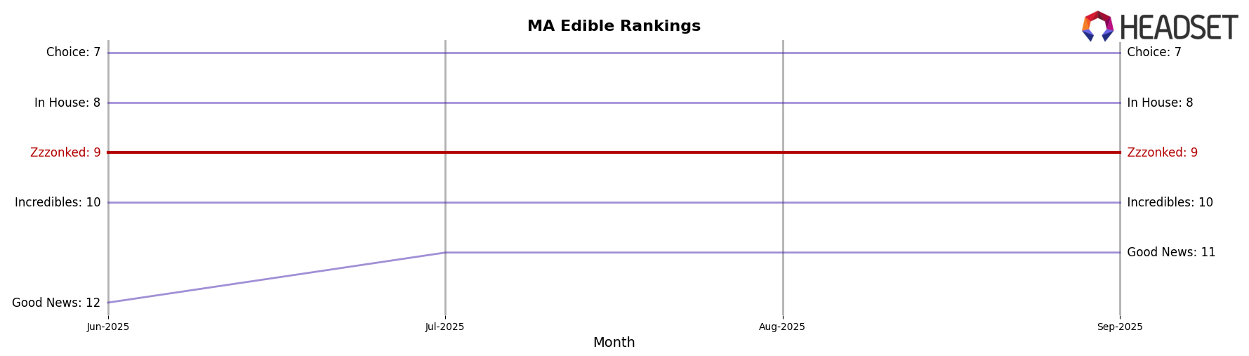 Zzzonked market ranking for MA Edible