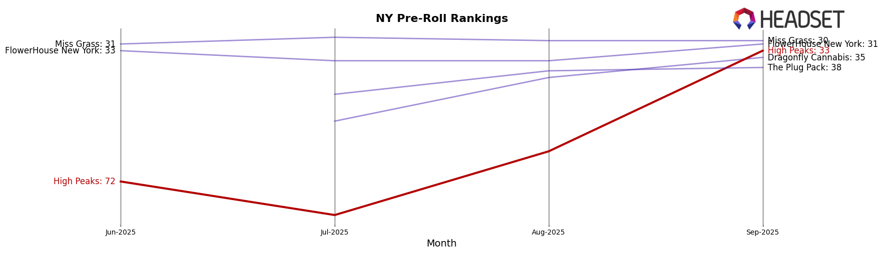 High Peaks market ranking for NY Pre-Roll