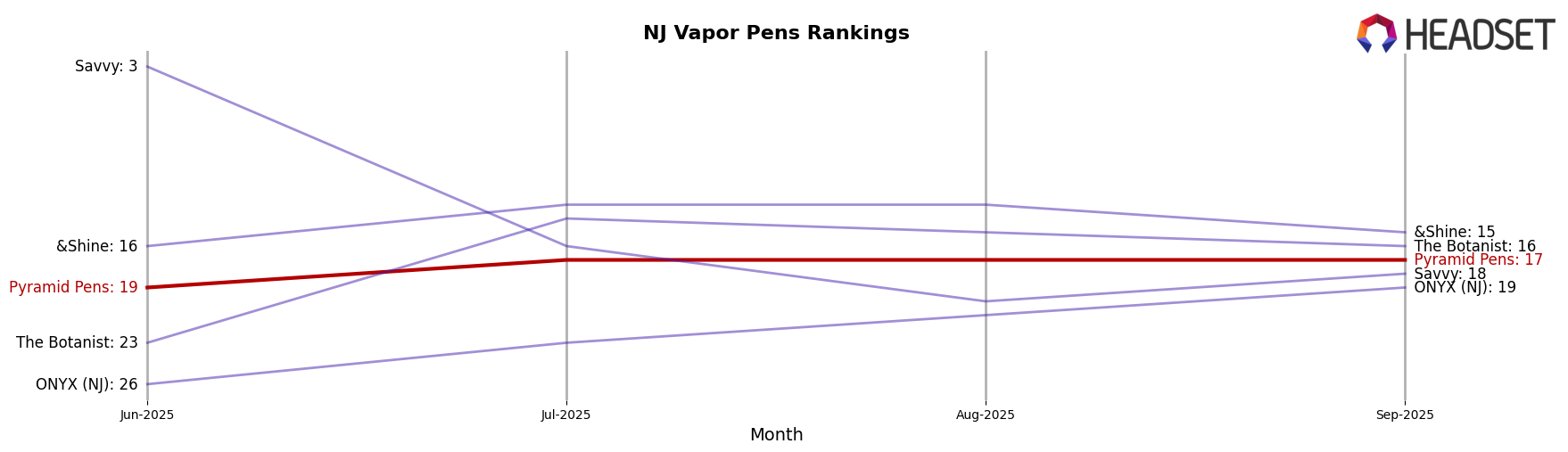 Pyramid Pens market ranking for NJ Vapor Pens