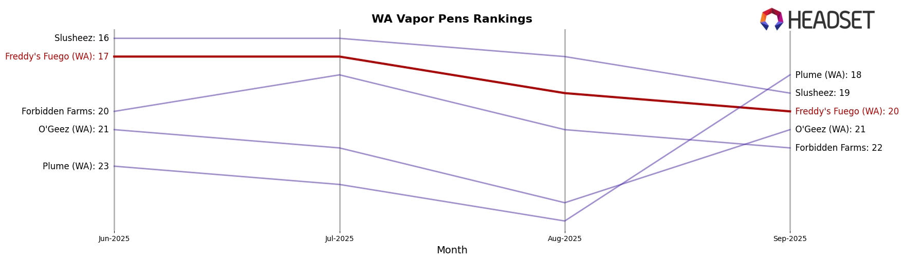 Freddy's Fuego (WA) market ranking for WA Vapor Pens