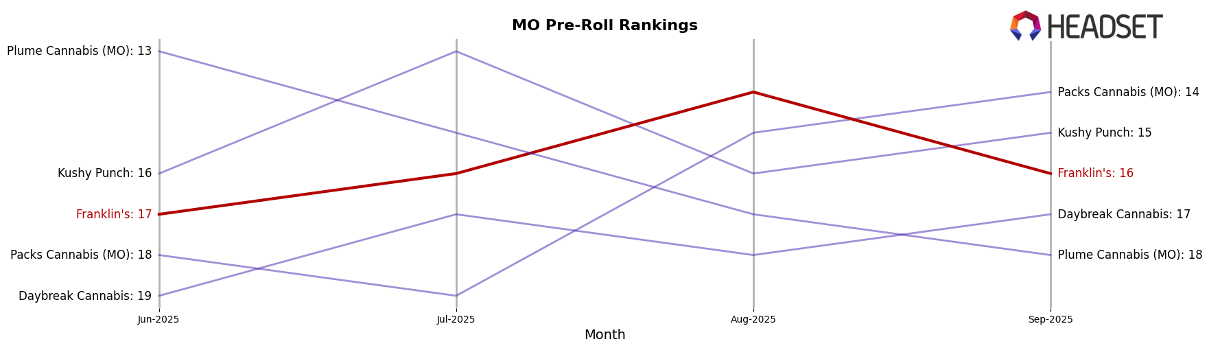 Franklin's market ranking for MO Pre-Roll