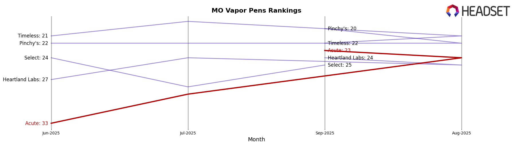 Acute market ranking for MO Vapor Pens