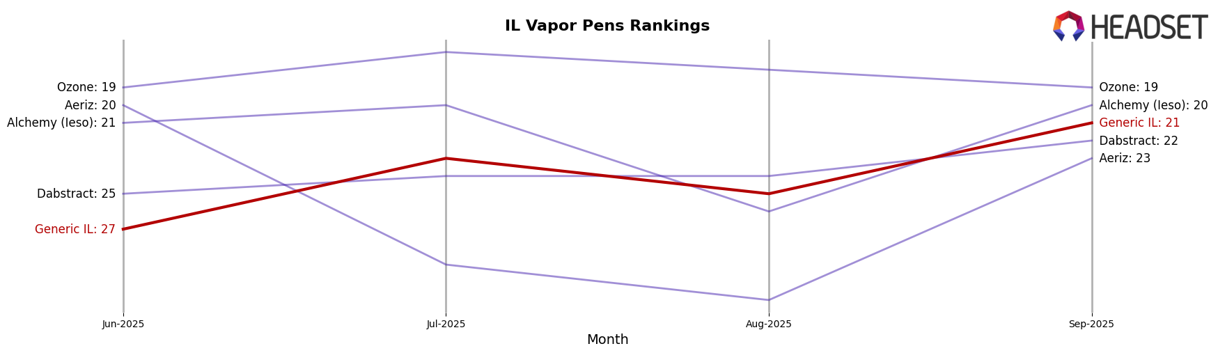 Generic IL market ranking for IL Vapor Pens