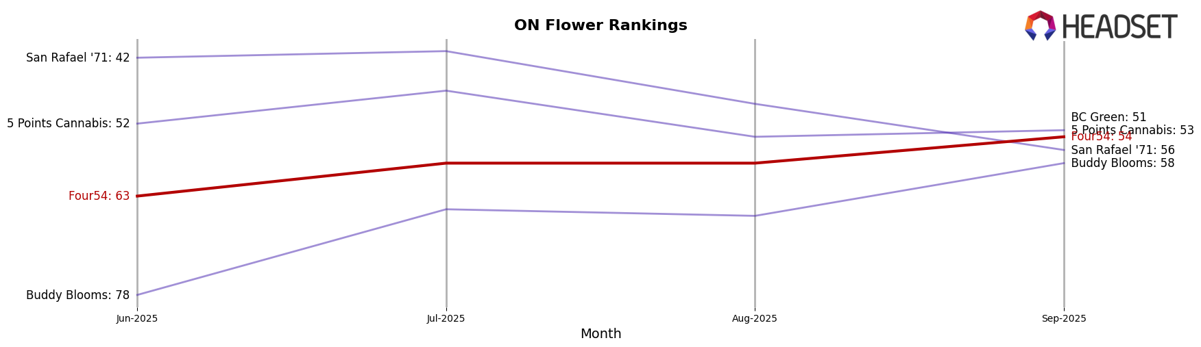 Four54 market ranking for ON Flower