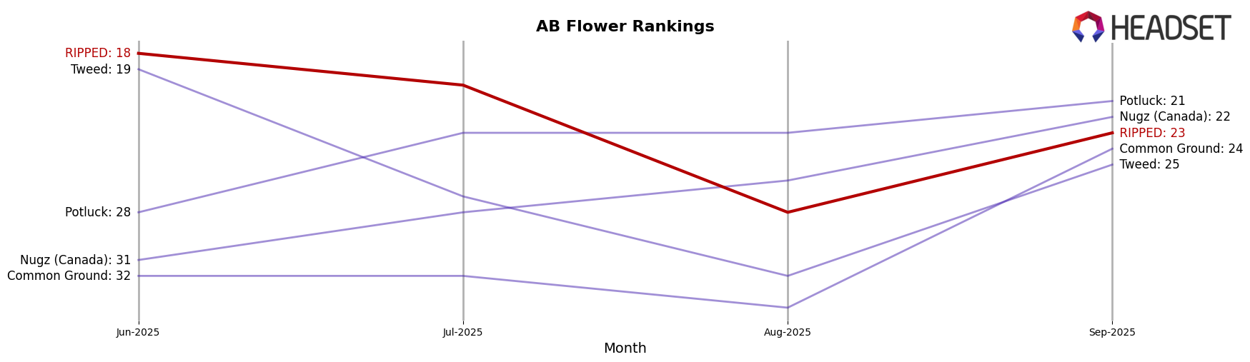 RIPPED market ranking for AB Flower