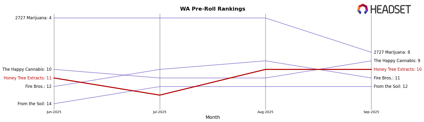Honey Tree Extracts market ranking for WA Pre-Roll