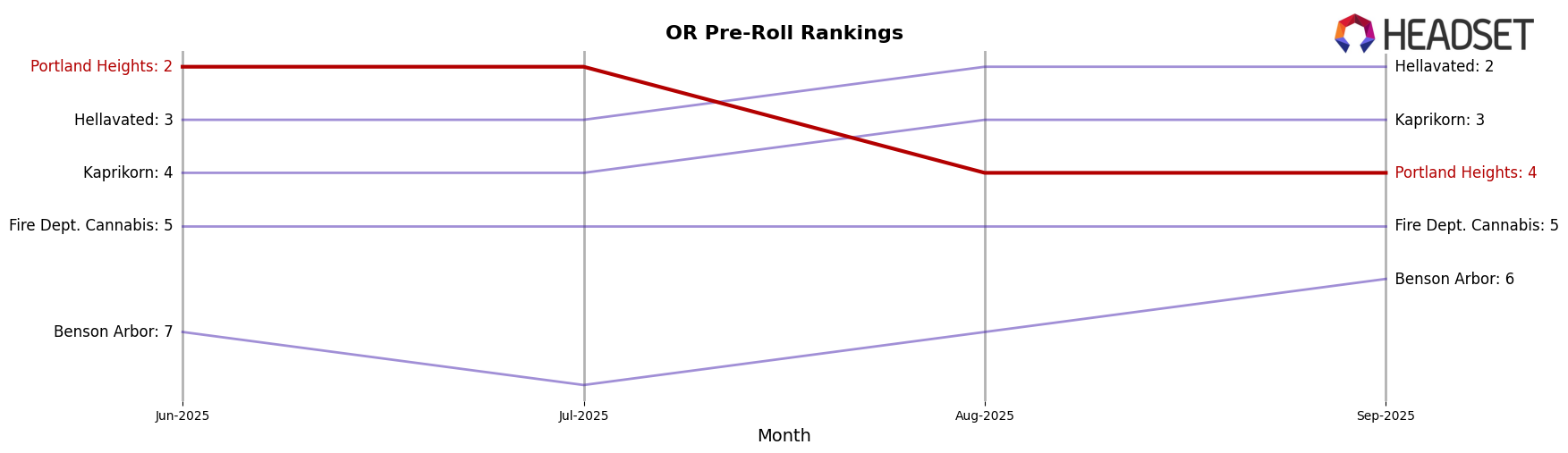 Portland Heights market ranking for OR Pre-Roll