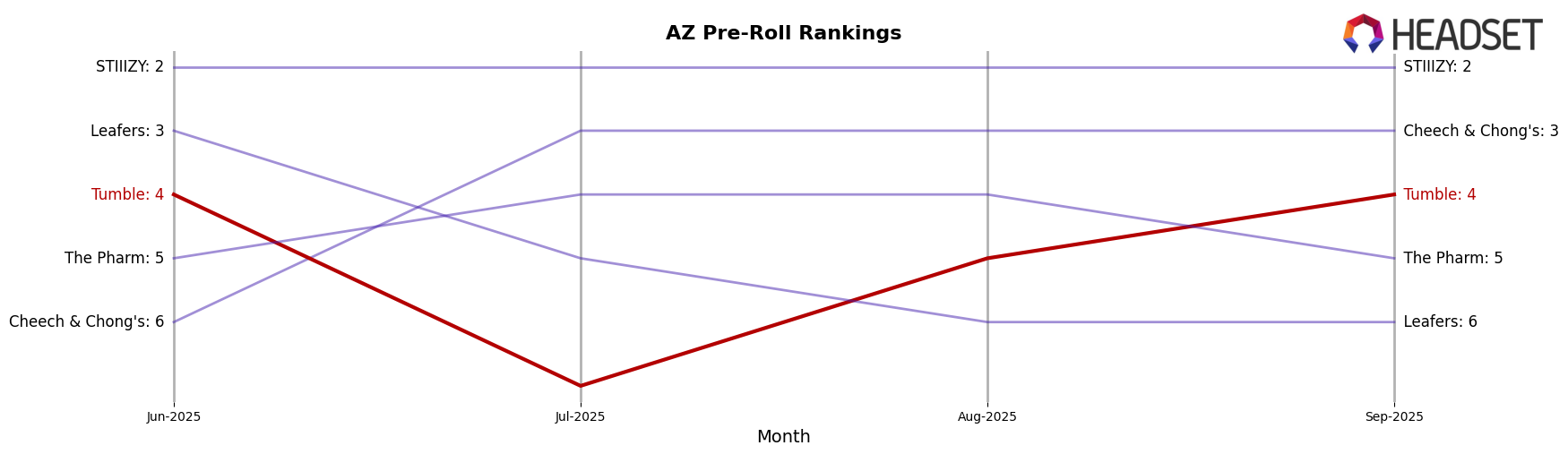Tumble market ranking for AZ Pre-Roll