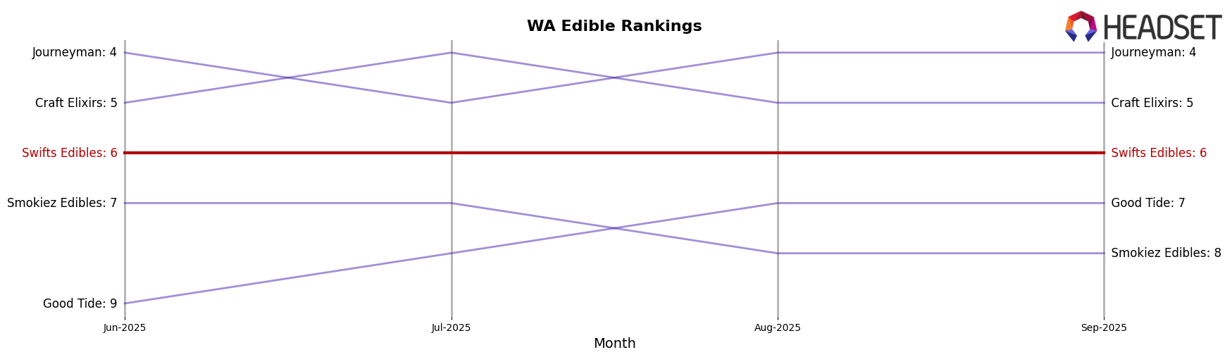 Swifts Edibles market ranking for WA Edible