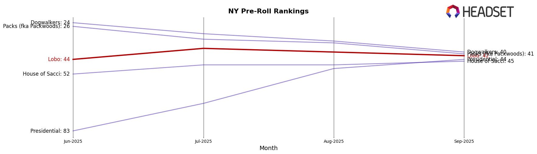 Lobo market ranking for NY Pre-Roll