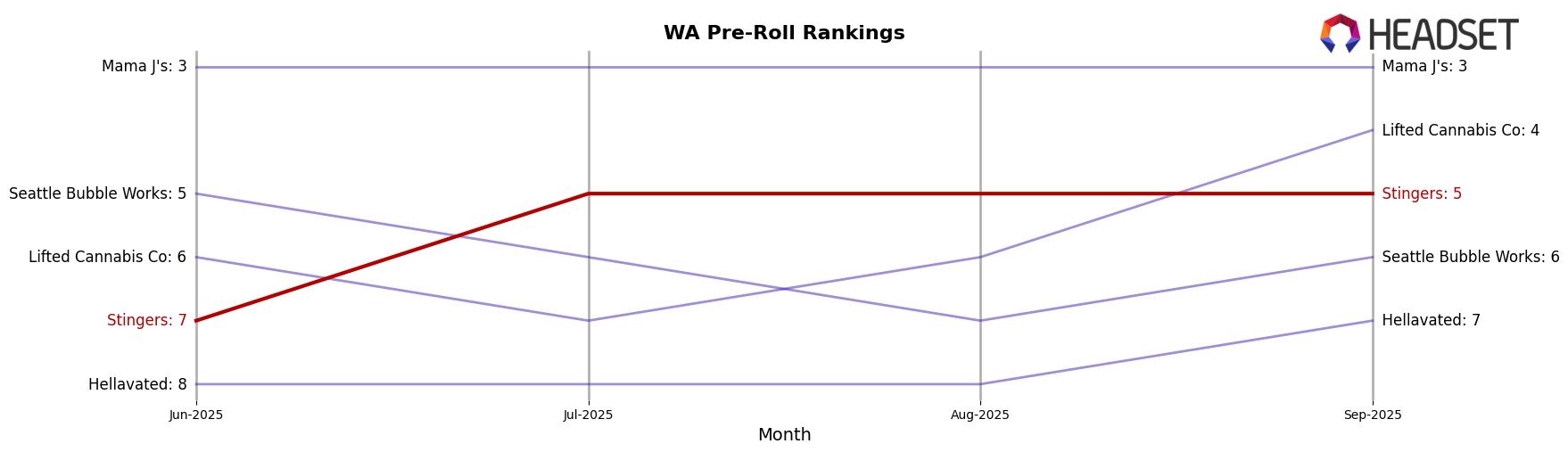 Stingers market ranking for WA Pre-Roll