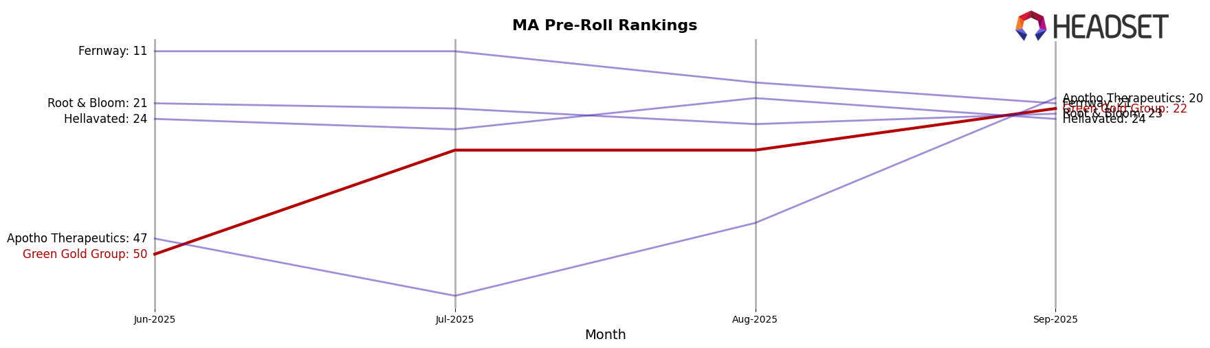Green Gold Group market ranking for MA Pre-Roll