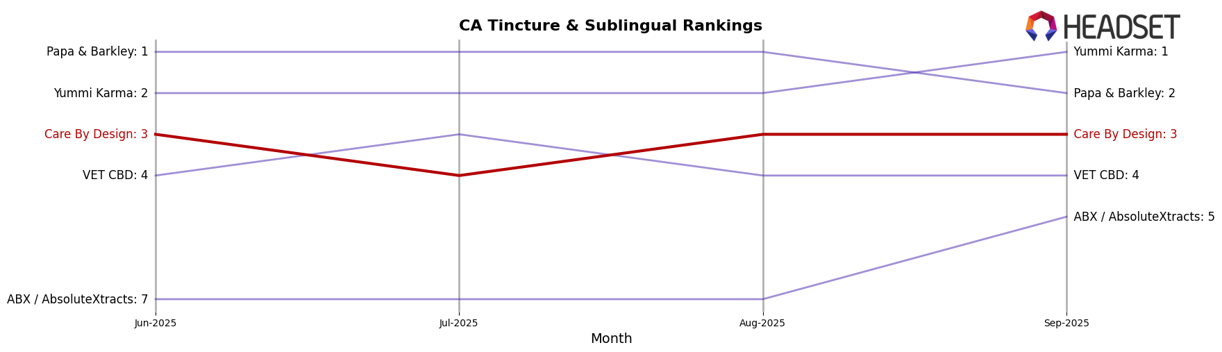 Care By Design market ranking for CA Tincture & Sublingual