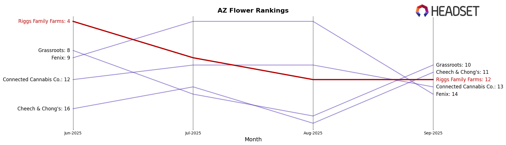 Riggs Family Farms market ranking for AZ Flower