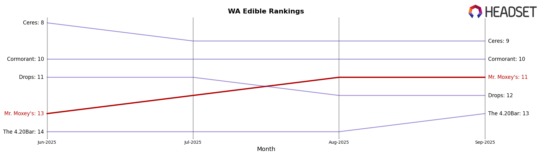 Mr. Moxey's market ranking for WA Edible