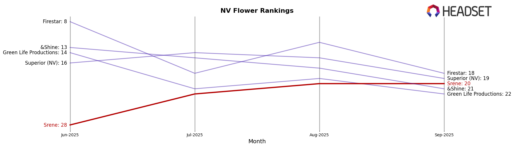 Srene market ranking for NV Flower