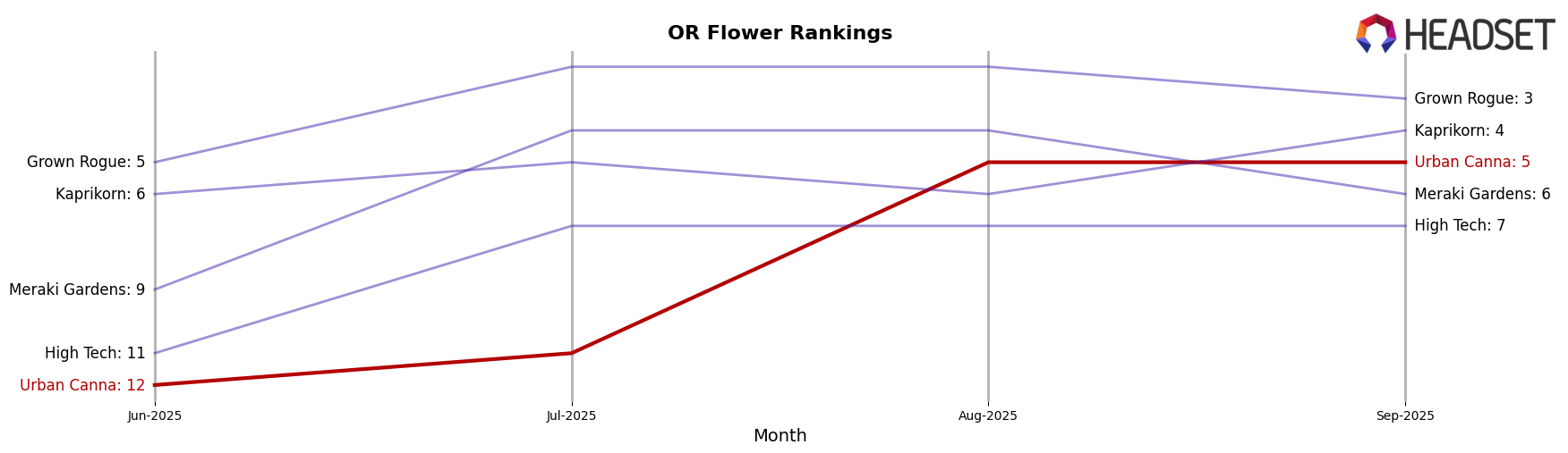 Urban Canna market ranking for OR Flower