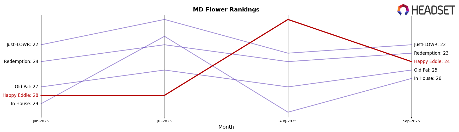 Happy Eddie market ranking for MD Flower