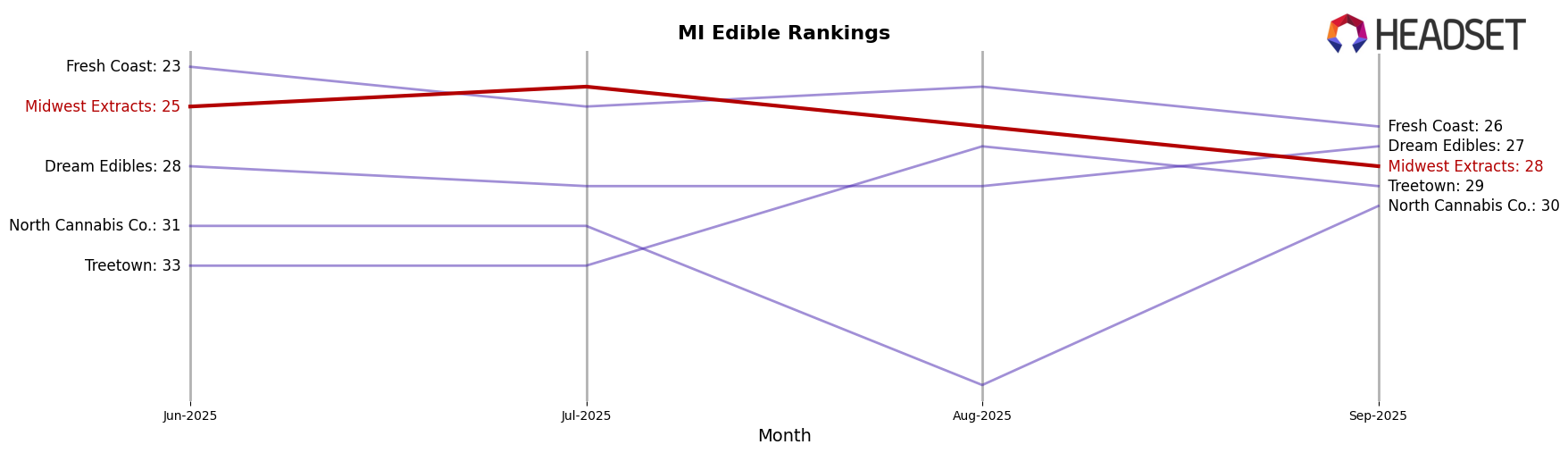 Midwest Extracts market ranking for MI Edible