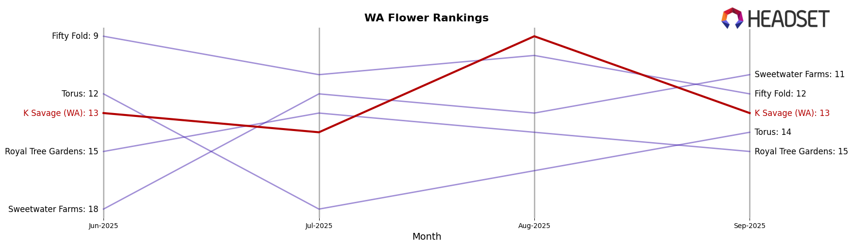K Savage (WA) market ranking for WA Flower