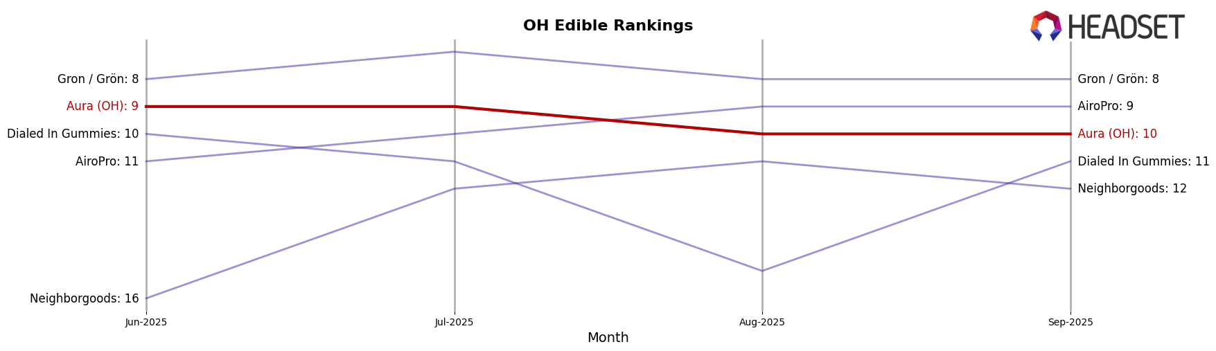 Aura (OH) market ranking for OH Edible