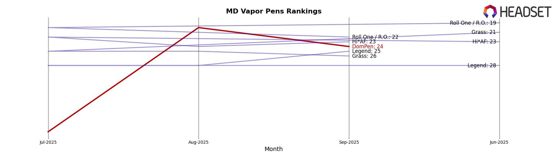DomPen market ranking for MD Vapor Pens