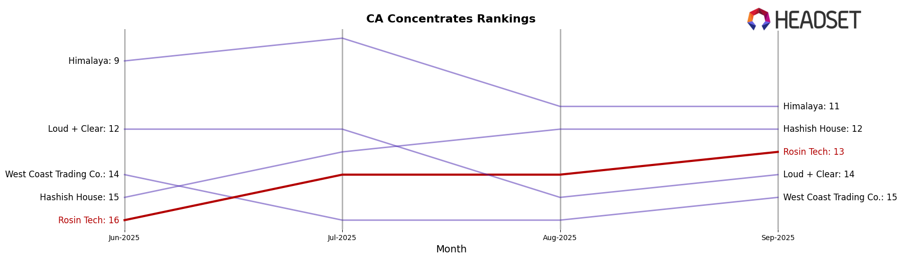Rosin Tech market ranking for CA Concentrates