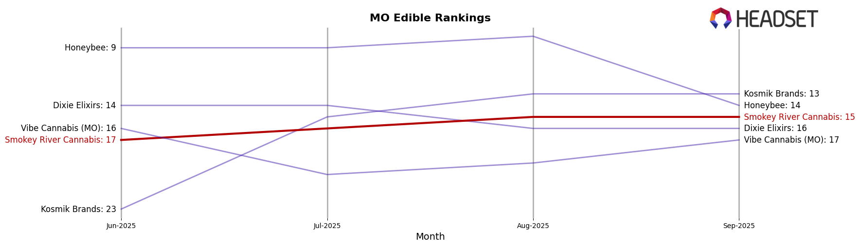Smokey River Cannabis market ranking for MO Edible