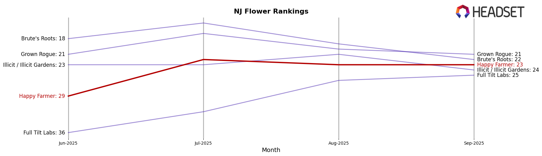 Happy Farmer market ranking for NJ Flower