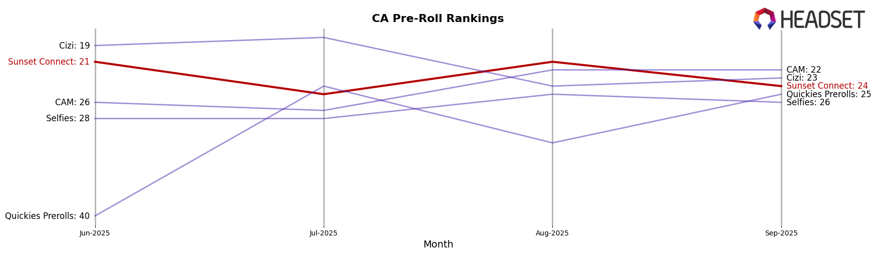 Sunset Connect market ranking for CA Pre-Roll