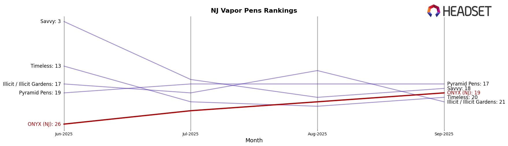 ONYX (NJ) market ranking for NJ Vapor Pens