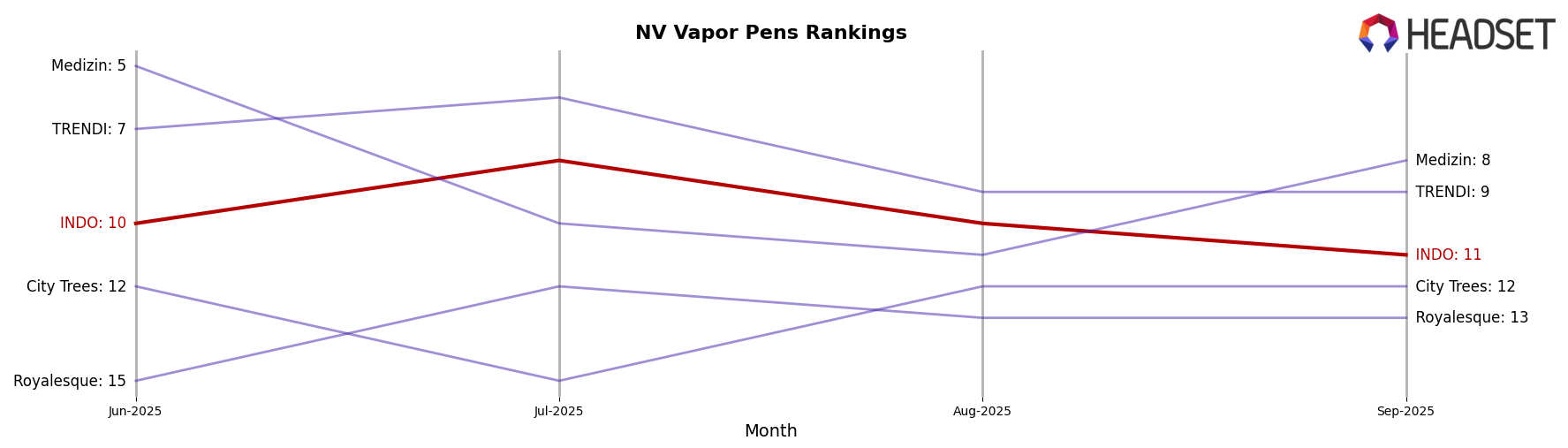 INDO market ranking for NV Vapor Pens