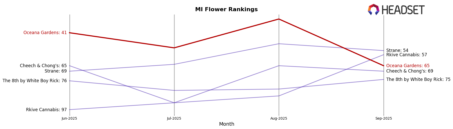 Oceana Gardens market ranking for MI Flower