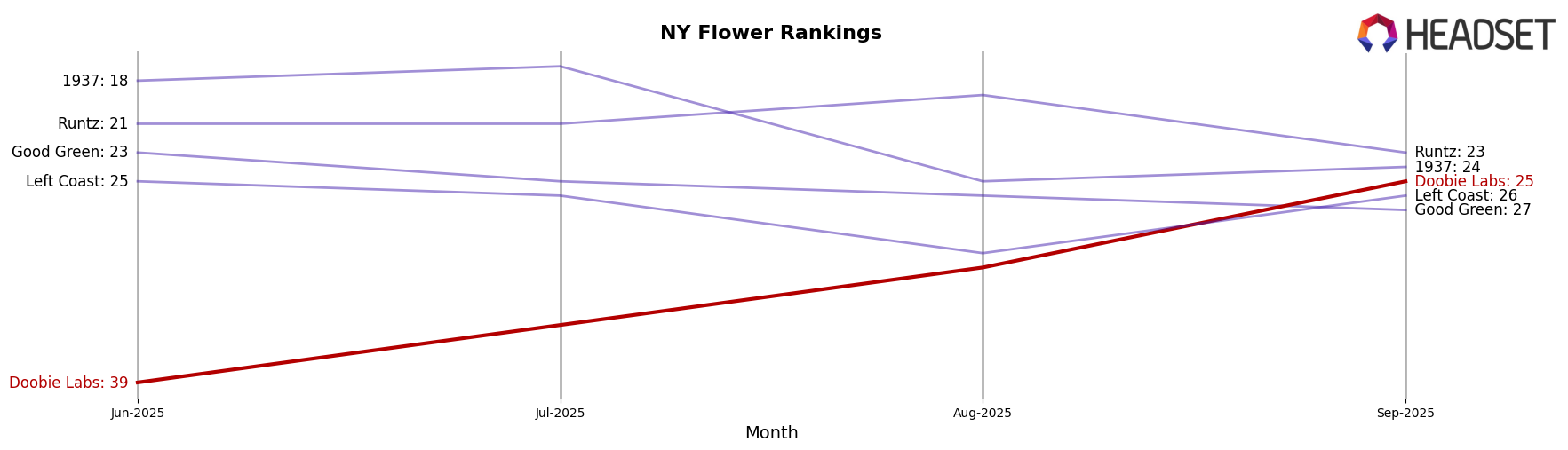 Doobie Labs market ranking for NY Flower