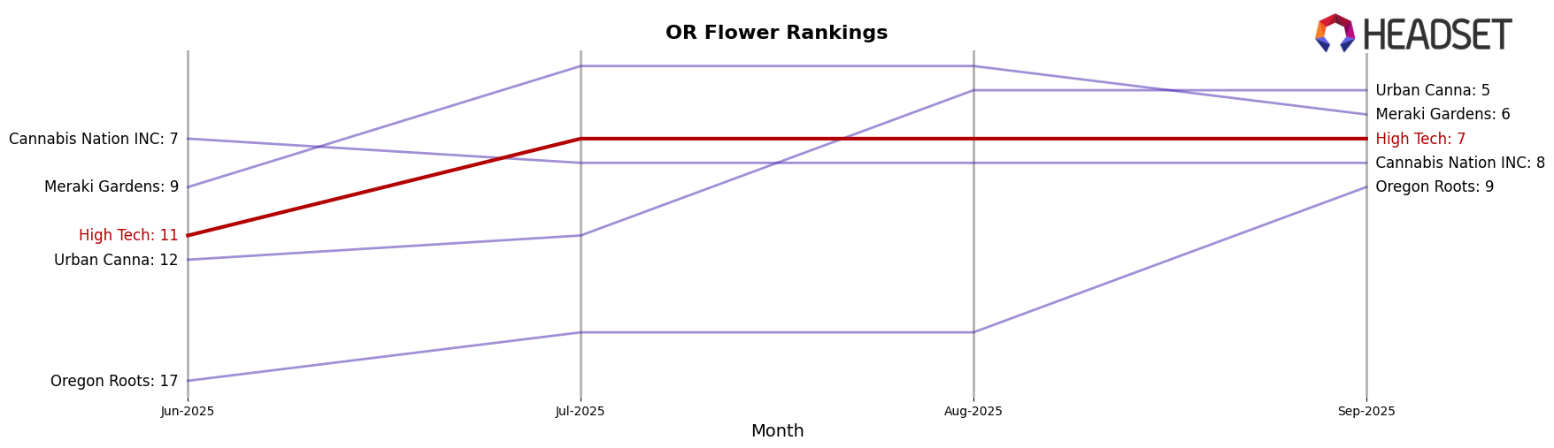 High Tech market ranking for OR Flower