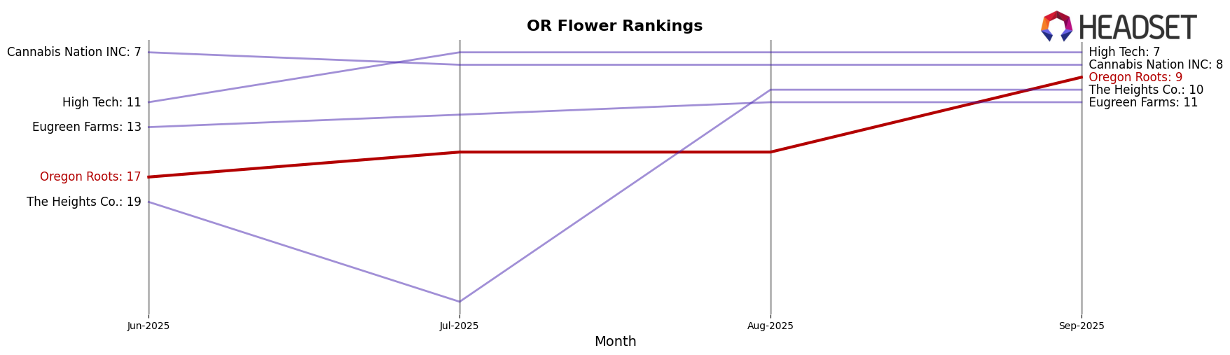 Oregon Roots market ranking for OR Flower