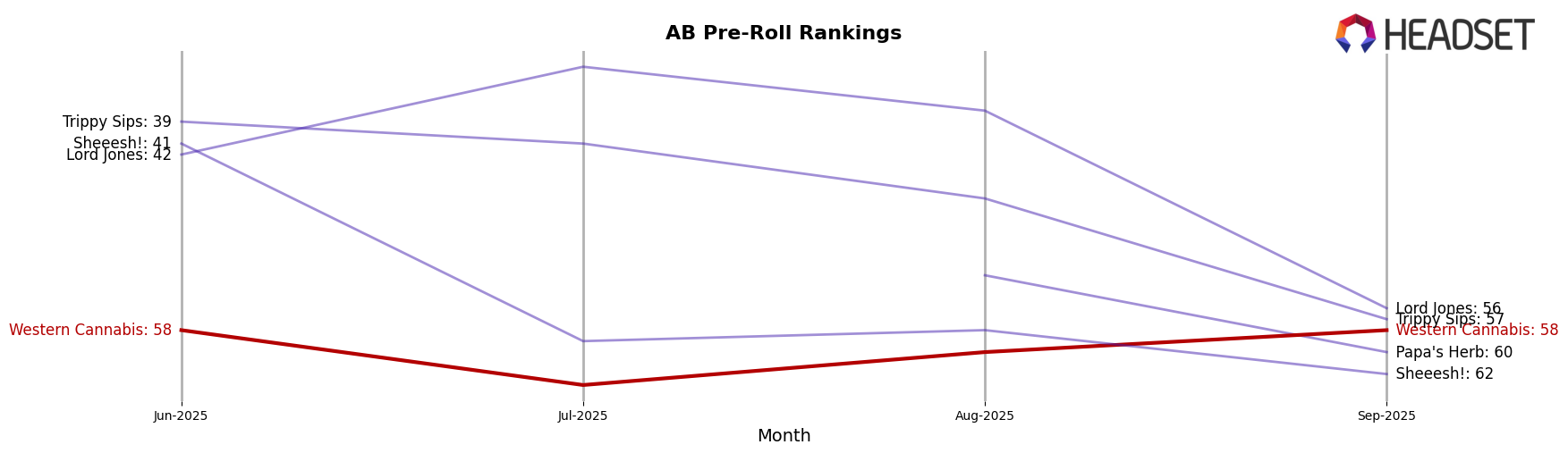 Western Cannabis market ranking for AB Pre-Roll