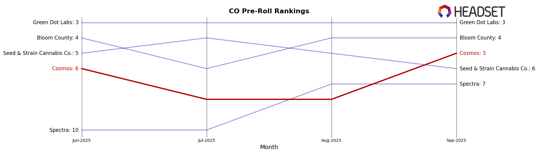 Cosmos market ranking for CO Pre-Roll