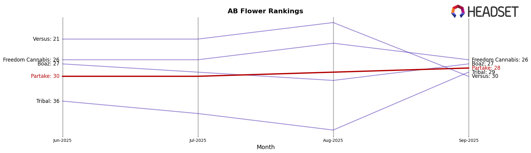 Partake market ranking for AB Flower