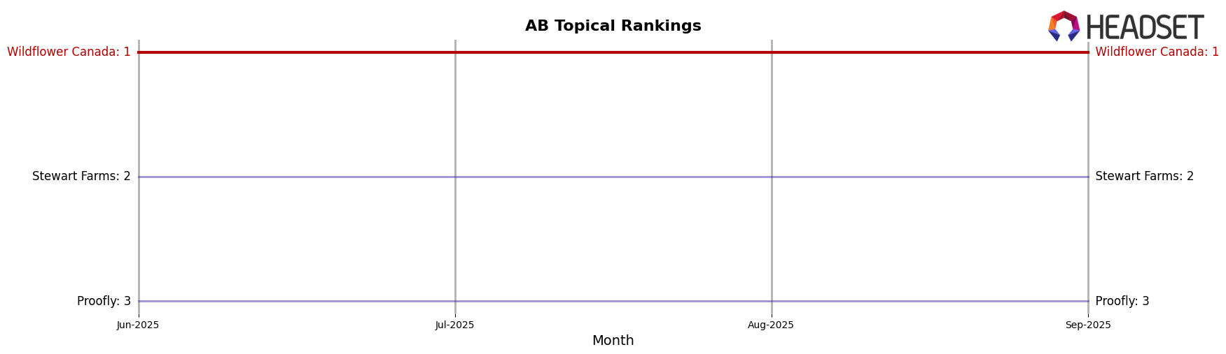 Wildflower Canada market ranking for AB Topical