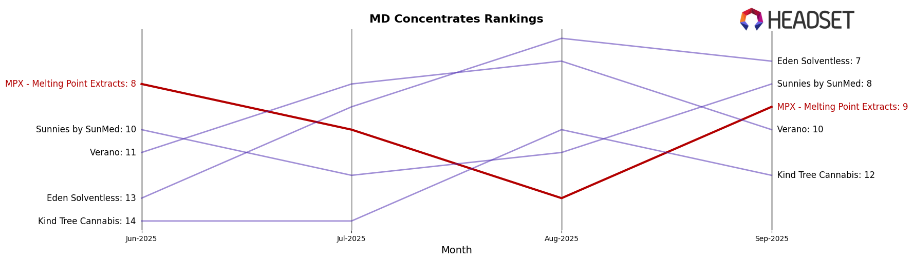 MPX - Melting Point Extracts market ranking for MD Concentrates