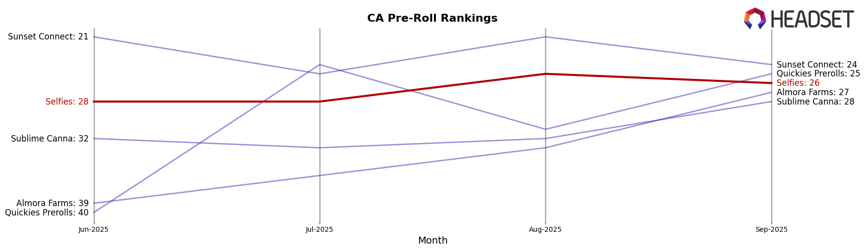 Selfies market ranking for CA Pre-Roll